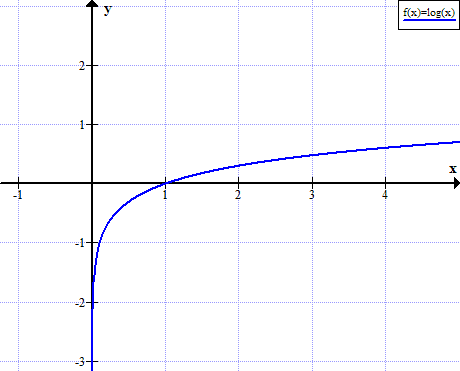logarithm graph